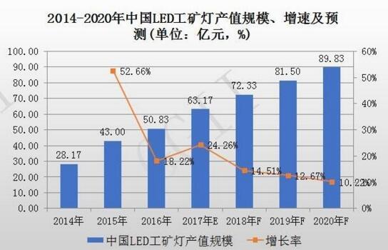 2014-2020年中国LED工矿灯产值规模、增速率及预测报告