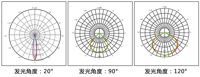 LED泛光灯、LED投光灯\LED投射灯和LED聚光灯通过发光角度对比图